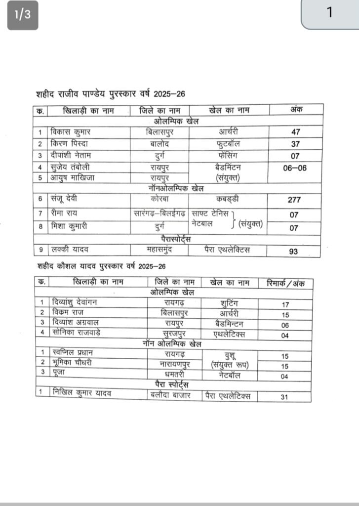 CM साय 29 अगस्त को देंगे खेल सम्मान: 82 खिलाड़ी-प्रशिक्षक होंगे पुरस्कृत, 43 खिलाड़ी ट्रॉफी के लिए चयनित 13 1004709432