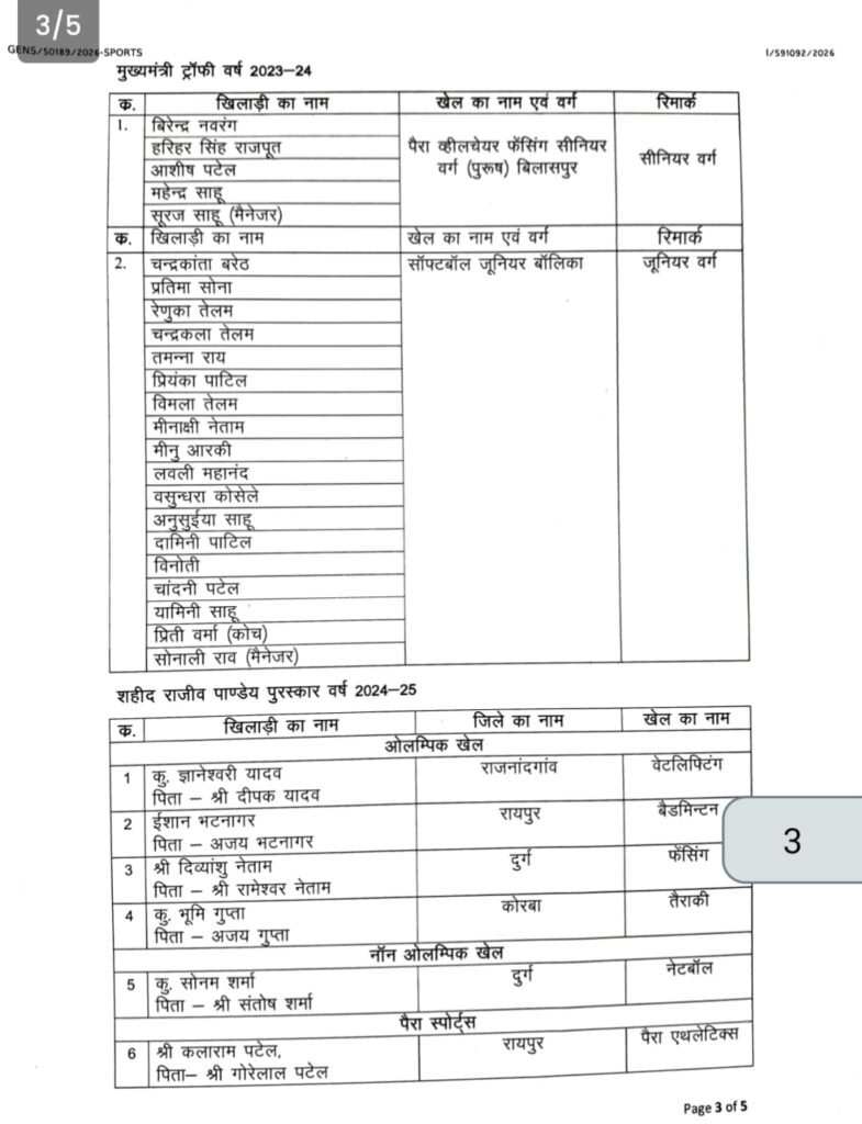 CM साय 29 अगस्त को देंगे खेल सम्मान: 82 खिलाड़ी-प्रशिक्षक होंगे पुरस्कृत, 43 खिलाड़ी ट्रॉफी के लिए चयनित 14 1004709436