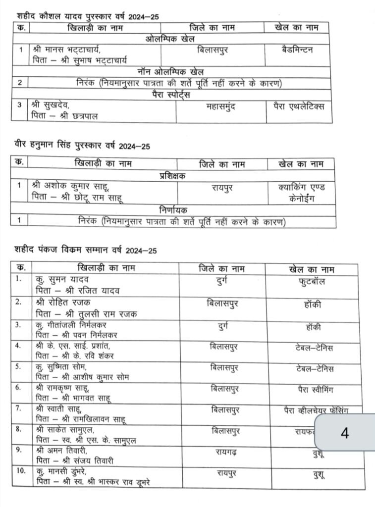 CM साय 29 अगस्त को देंगे खेल सम्मान: 82 खिलाड़ी-प्रशिक्षक होंगे पुरस्कृत, 43 खिलाड़ी ट्रॉफी के लिए चयनित 11 1004709439
