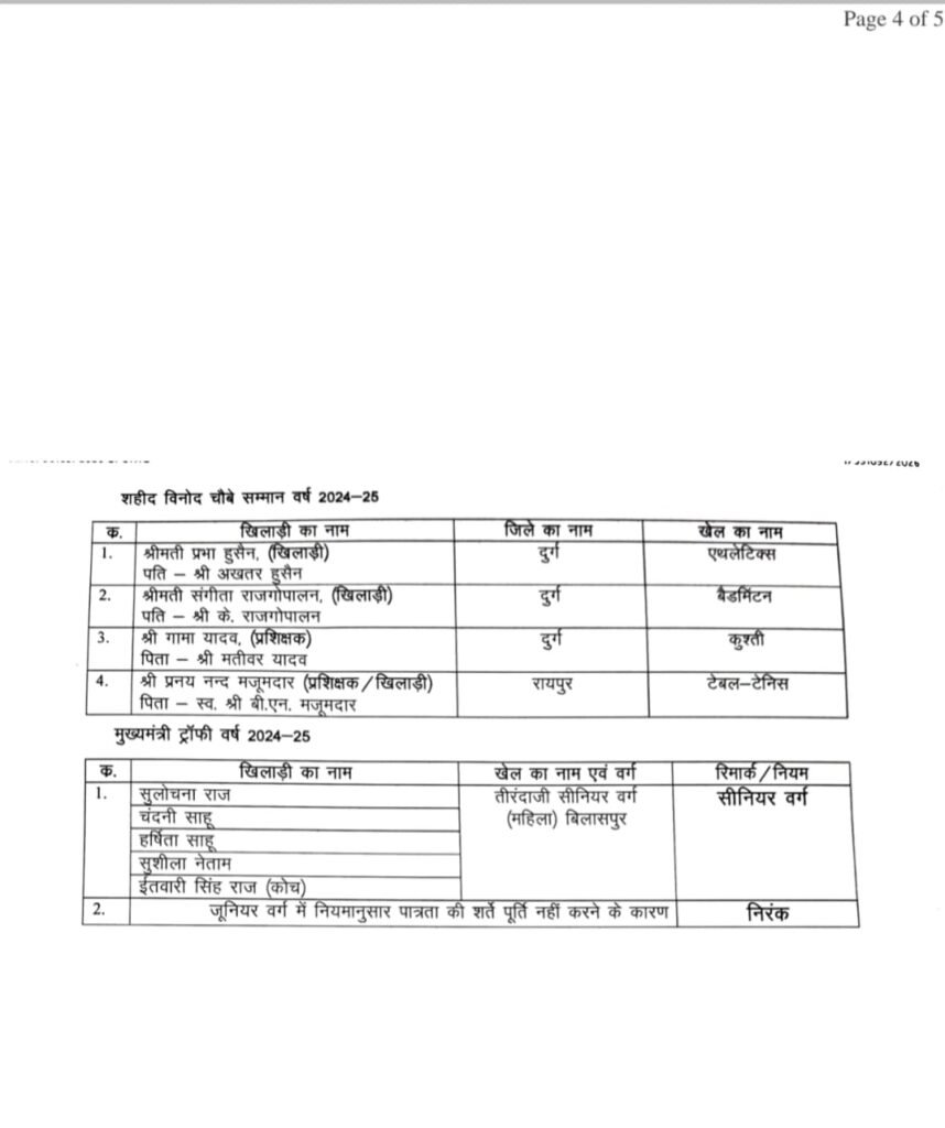 CM साय 29 अगस्त को देंगे खेल सम्मान: 82 खिलाड़ी-प्रशिक्षक होंगे पुरस्कृत, 43 खिलाड़ी ट्रॉफी के लिए चयनित 10 1004709442