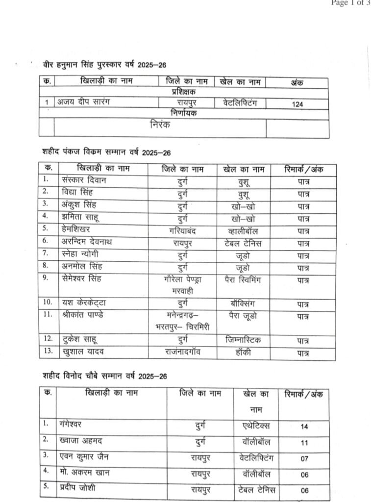 CM साय 29 अगस्त को देंगे खेल सम्मान: 82 खिलाड़ी-प्रशिक्षक होंगे पुरस्कृत, 43 खिलाड़ी ट्रॉफी के लिए चयनित 9 1004709444