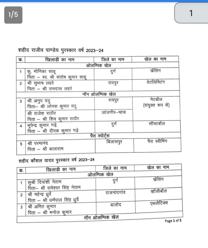 CM साय 29 अगस्त को देंगे खेल सम्मान: 82 खिलाड़ी-प्रशिक्षक होंगे पुरस्कृत, 43 खिलाड़ी ट्रॉफी के लिए चयनित 8 1004709447