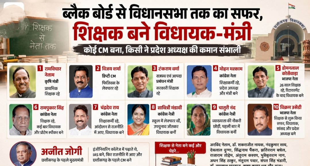 ब्लैक बोर्ड से विधानसभा तक का सफर: शिक्षक बने विधायक-मंत्री, कोई CM तो कोई प्रदेश अध्यक्ष बना 1 IMG 20260905 115458
