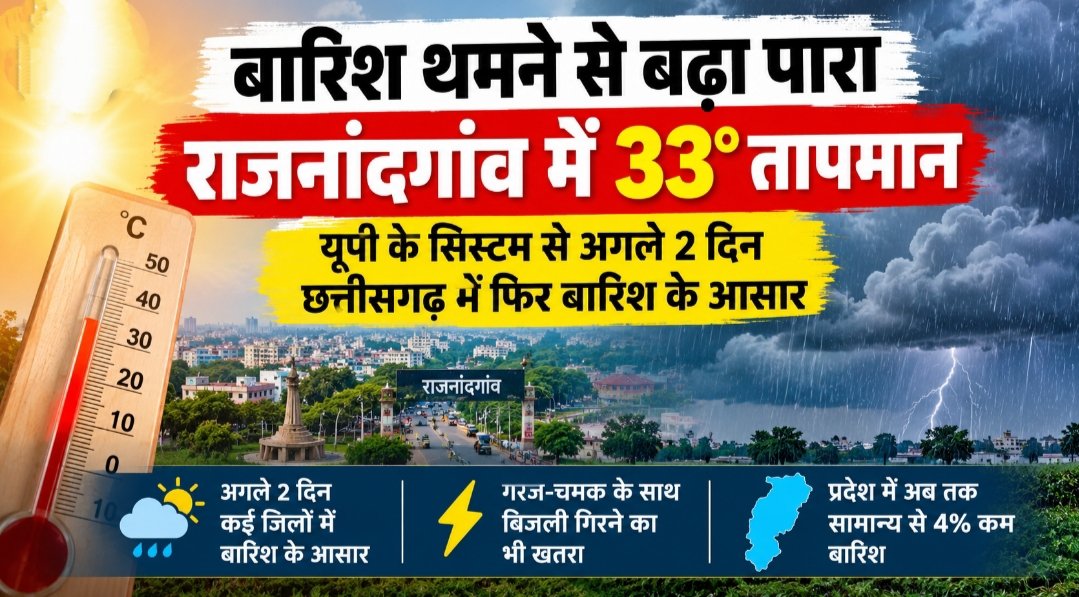 छत्तीसगढ़ में मानसून का आखिरी दौर, अब फिर बदलेगा मौसम: अगले 2 दिन गरज-चमक के साथ बारिश और आकाशीय बिजली का अलर्ट 1 IMG 20260908 090501