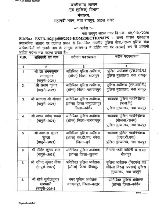 CG IPS Transfer: रोहित कुमार शाह बने CAF की 15वीं बटालियन के कमांडेंट, छत्तीसगढ़ में 18 IPS अधिकारियों की नई पोस्टिंग... देखें आदेश 2 RANSFER